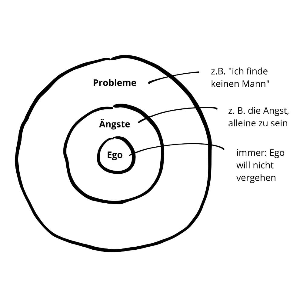 Schaubild: Die Ursache allen Leids