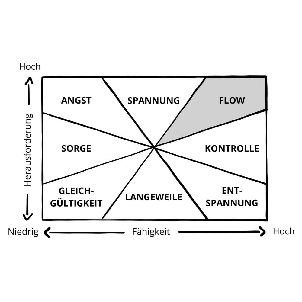 Schaubild: Entstehung von Flow