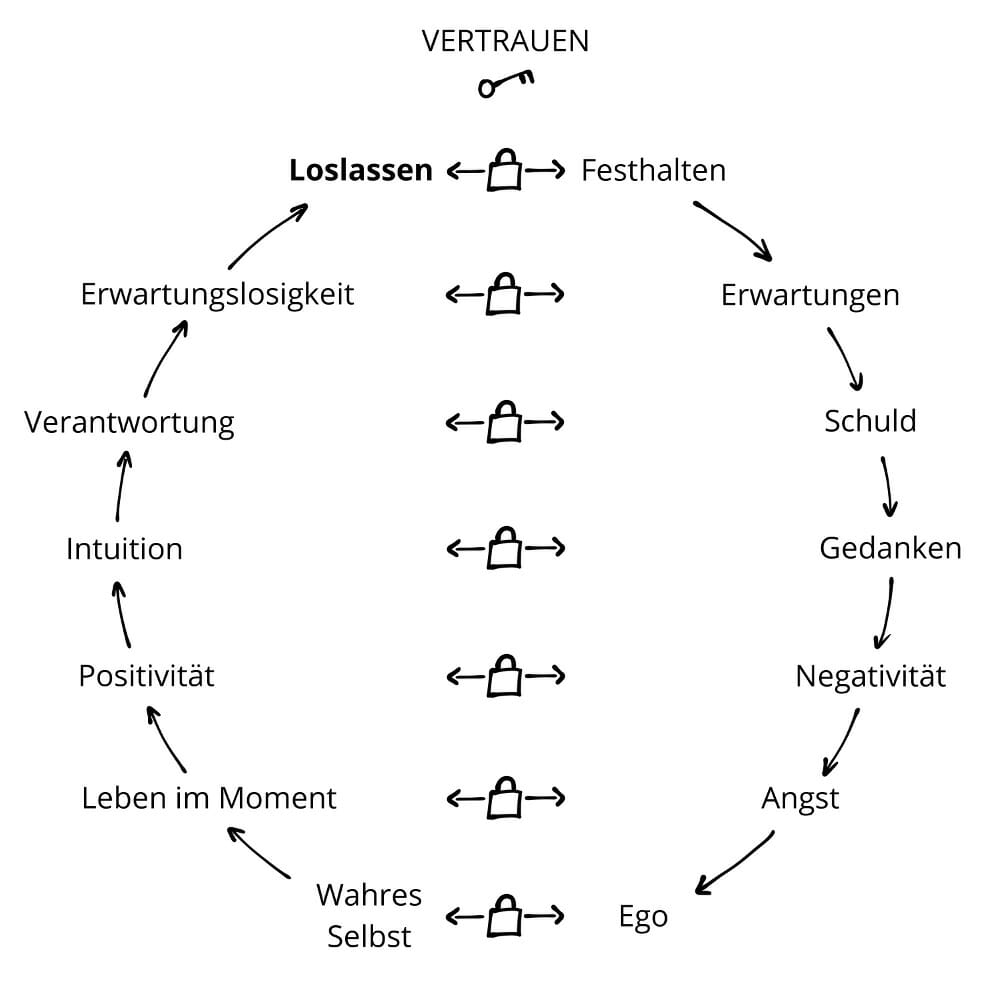 Schaubild: Ergebnis: Entstehung des Leids und Weg zur Befreiung durch Loslassen